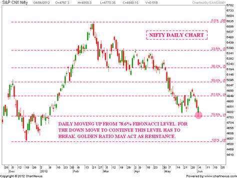 Stock Market Chart Analysis: NIFTY Top Down Analysis