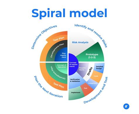 Software Development Life Cycle Spiral Model