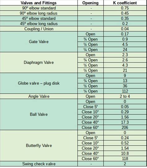 Friction Loss In Pipe Fittings Calculator - FitnessRetro