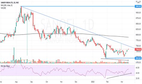 SANOFI Stock Price and Chart — NSE:SANOFI — TradingView — India