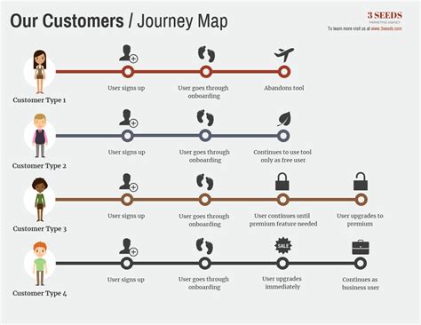 User Journeys - Venngage | Journey mapping, Customer journey mapping, Infographic