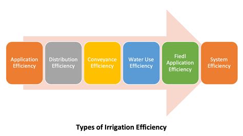 Irrigation Efficiency Definition and Types of Irrigation Efficiency