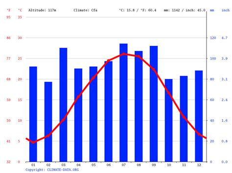 Creedmoor climate: Weather Creedmoor & temperature by month