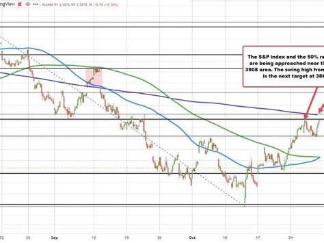 S&P index looks to test the week's high | Forexlive