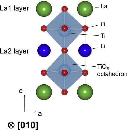 Crystal structure of tetragonal (La 0.5 Li 0.5 )TiO 3 (space group... | Download Scientific Diagram