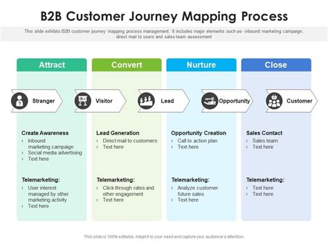 Mapping the B2B Customer Journey: Key Stages and Touchpoints