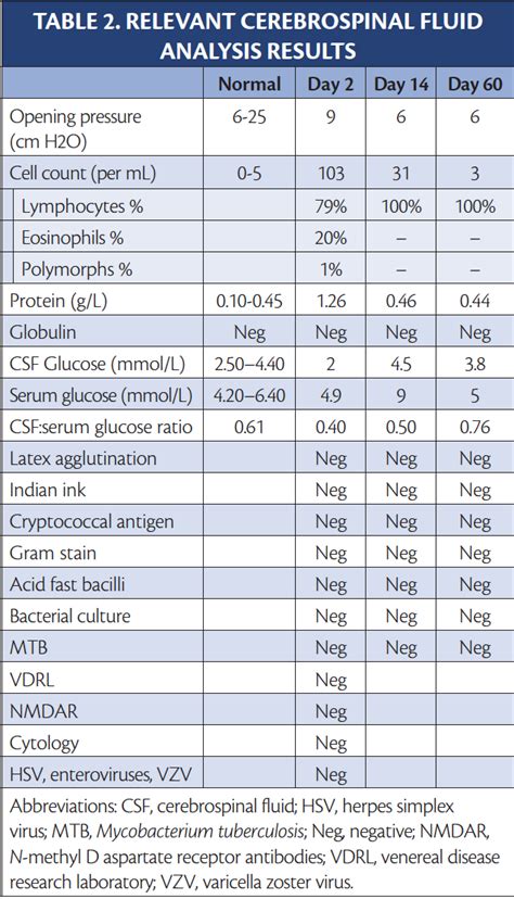 Eosinophilic Meningitis After Eating Freshwater Snails - Practical Neurology