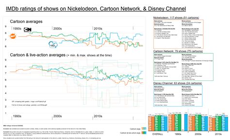 [OC] IMDb ratings of shows on Nickelodeon, Cartoon Network, & Disney ...