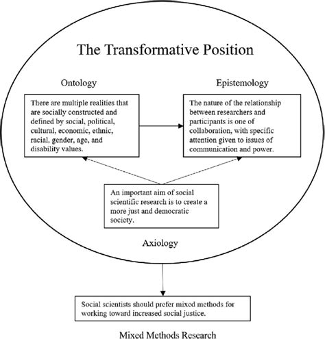 2 An example of 'axiology-oriented' philosophical foundations ...