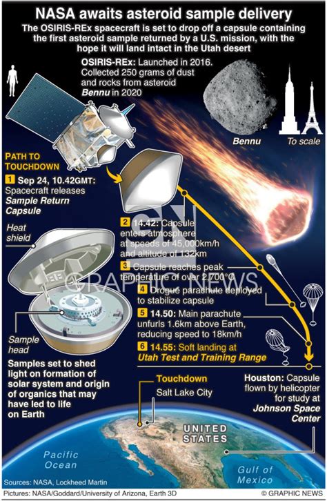 SPACE: NASA’s first asteroid sample landing infographic