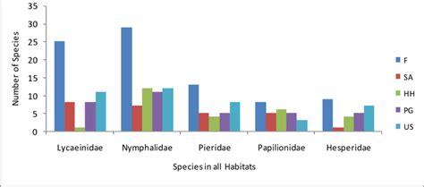 Graph showing Species diversity in various Habitats. | Download ...