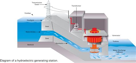 Describe what happens at a hydroelectric power station.? Help ASAP ...