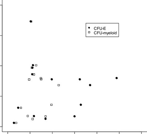 Relation of NRBC (CD71+/glyA+ cells) frequency in isolated MNC (n = 14)... | Download Scientific ...