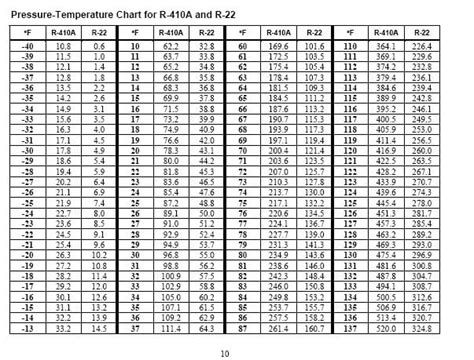 410a Suction Pressure Chart