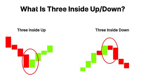 Understanding Three Inside Up/Down Candlestick Pattern | Finschool