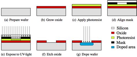 1.1.1 Semiconductor Fabrication