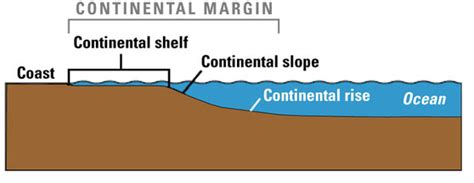 Continental Margins - Geography of the Ocean