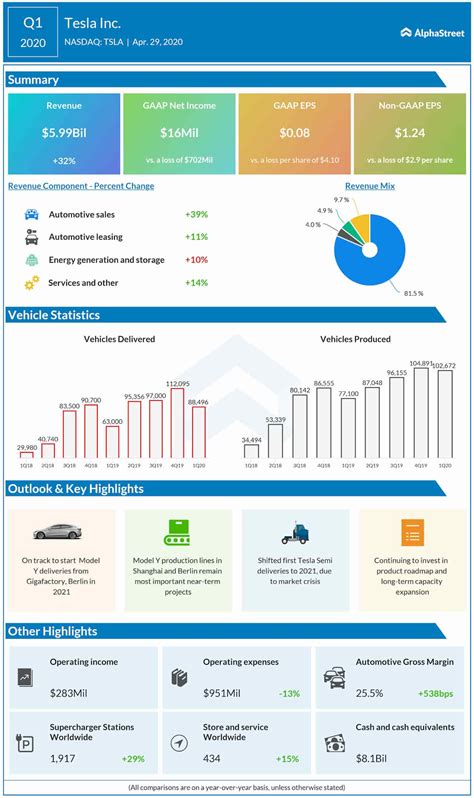 Tesla Inc. (NASDAQ: TSLA) Q1 2020 earnings results | AlphaStreet