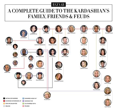 The Kardashians Family Tree