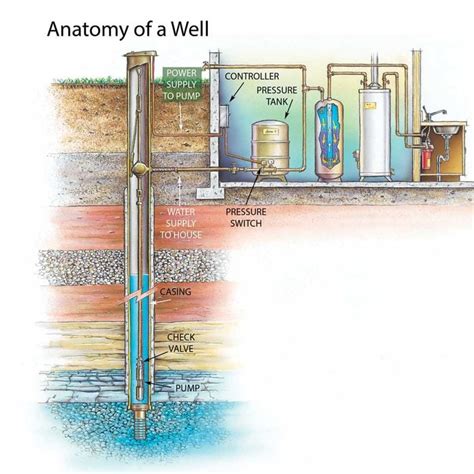 what causes no water when you have a well - gabriel-semrad