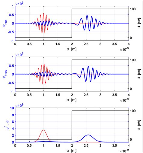 Wave function for wave packet striking a potential step. | Download Scientific Diagram