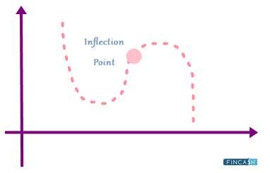 Defining Inflection Point - Fincash