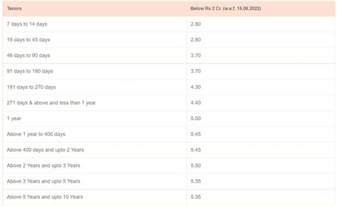 Bank of Baroda hikes interest rates on 1 to 3 years of fixed deposits ...