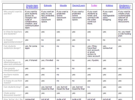 Learning Management Systems comparisons