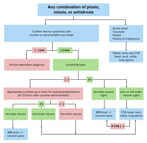 Horner Syndrome (Clinical) | Concise Medical Knowledge