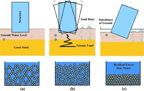 Soil liquefaction - description and protection measures I Geotech doo I