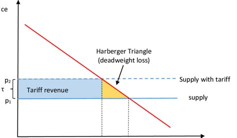 Welfare loss setting a tariff on an import good with perfectly elastic... | Download Scientific ...