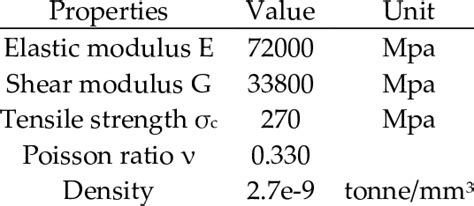 Properties of Aluminum 6082-T6. | Download Table