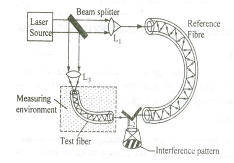 Temperature Fiber Optic Sensor: Principle, Description and Working