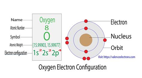 How to Write the Electron Configuration for Oxygen (O)