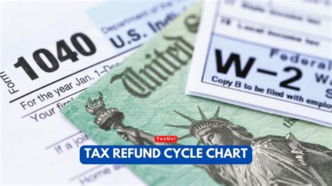 Tax Refund Cycle Chart 2024 - 2025