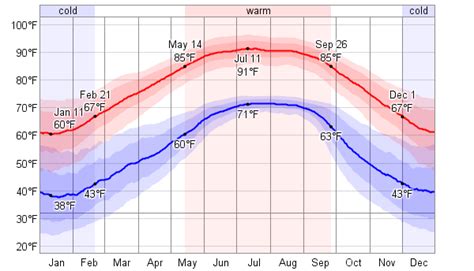 Average Weather For Crestview, Florida, USA - WeatherSpark