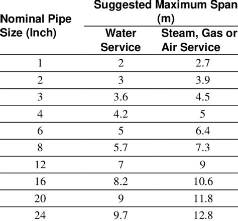 Suggested Pipe Support Spacing[10] | Download Scientific Diagram