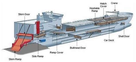 Different Types of Ships - RORO Vessels