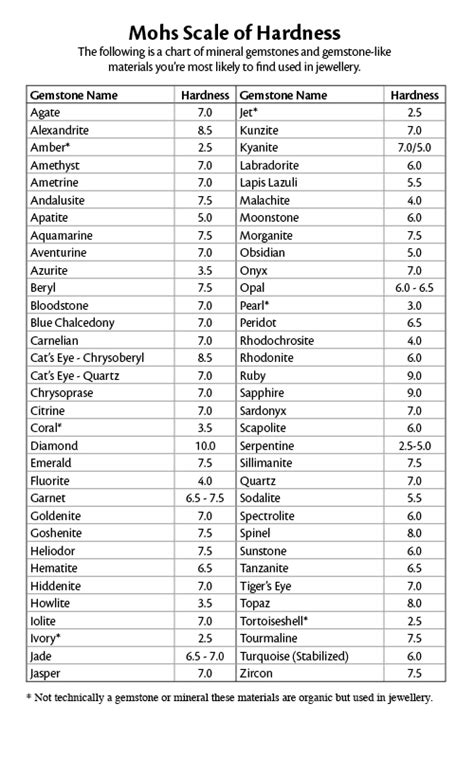 Mohs Hardness Scale