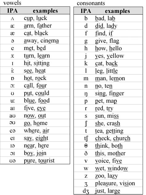 Pix For > English Phonemes Chart | Speech and language, Vowel chart, Speech language pathologists