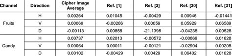 Quantification and comparison of the correlation of adjacent pixels ...