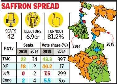 West Bengal election results: With 18 seats and 40% vote share, BJP snaps at TMC heels | Kolkata ...