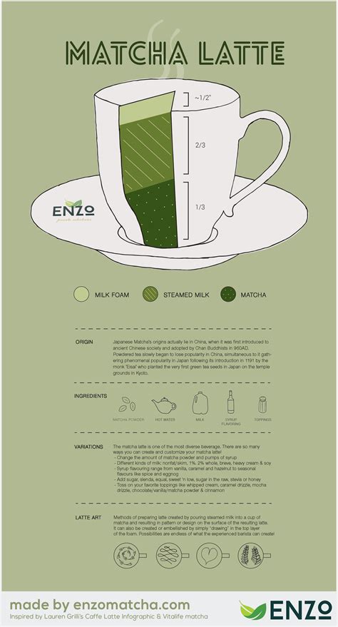 Origin of Green Tea Latte aka matcha latte – Matcha Green Tea Powder | Enzo Matcha | Amazon ...