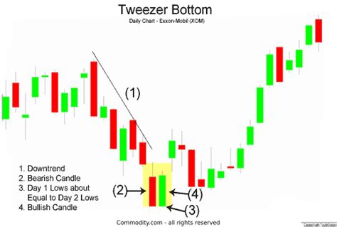 Learn How To Read Tweezer Top & Bottom Candlestick Charts With This ...