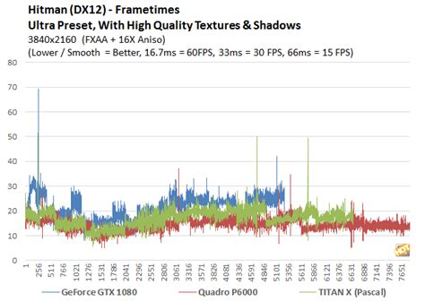 NVIDIA Quadro P6000 Is Faster Than Titan X in Gaming Benchmarks