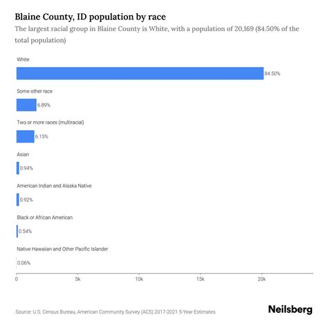 Blaine County, ID Population - 2023 Stats & Trends | Neilsberg