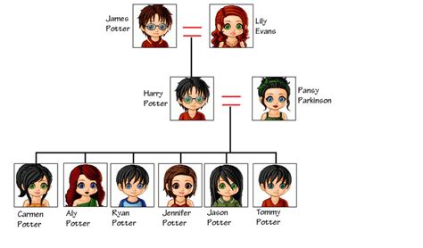 Potter Family Tree by Bronniii on DeviantArt