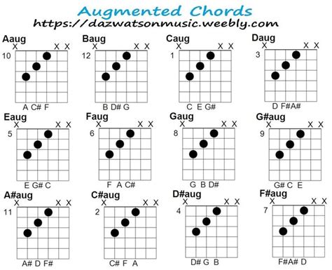 Guitar chord charts for all chords | Guitar chord chart, Guitar chords, Learn guitar chords