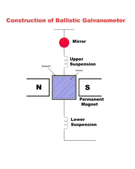 Galvanometer Diagram Labelled With The Help Of Mean And Labelled Diagram Explain The