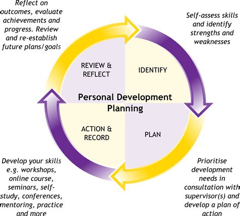 Personal Development Planning | Pensamientos, Liderazgo, Desarrollo personal